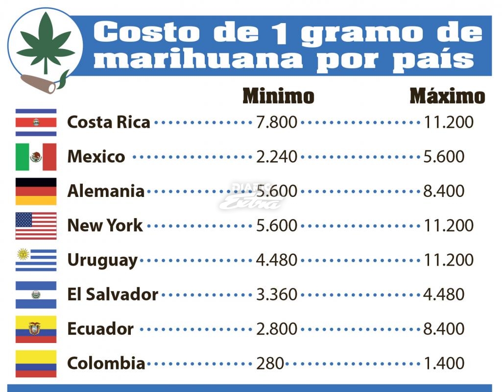 Diario Extra Costa Rica vende marihuana más cara de